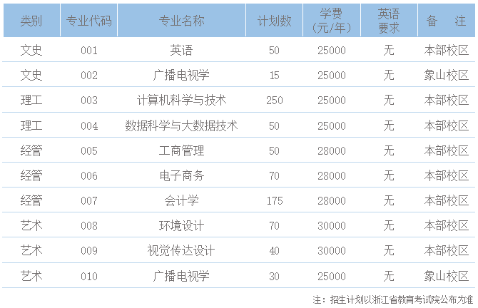 寧波財經學院專升本數據解析