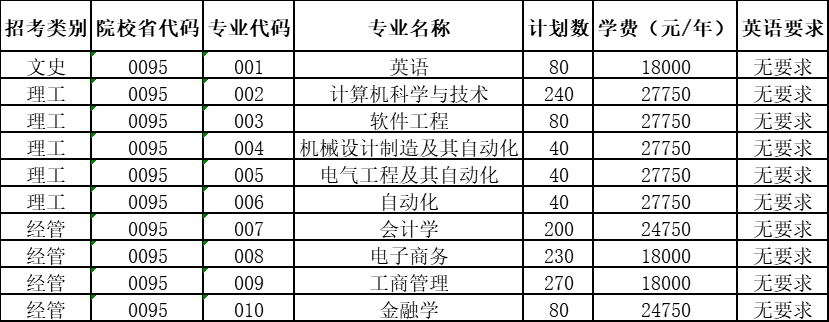 杭州電子科技大學信息工程學院專升本招生計劃