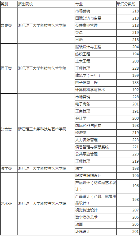 浙江理工大學(xué)科技與藝術(shù)學(xué)院專升本錄取分數(shù)線