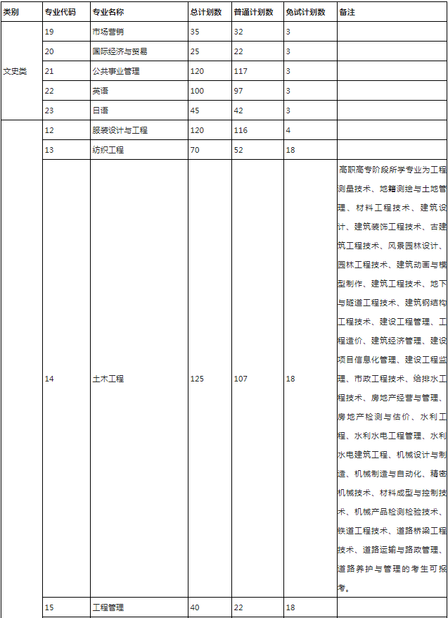 浙江理工大學(xué)科技與藝術(shù)學(xué)院專升本招生計劃