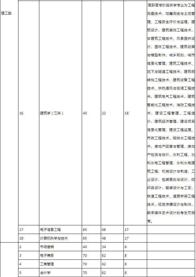 浙江理工大學(xué)科技與藝術(shù)學(xué)院專升本招生計劃