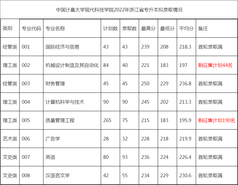 中國計量大學(xué)現(xiàn)代科技學(xué)院專升本錄取分?jǐn)?shù)線