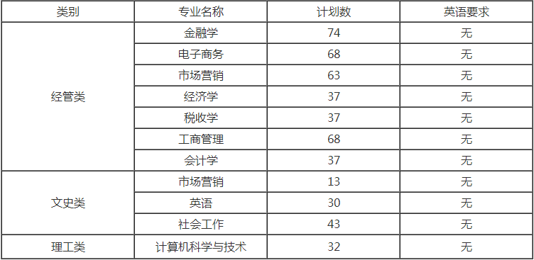 浙江財(cái)經(jīng)大學(xué)東方學(xué)院專升本招生計(jì)劃