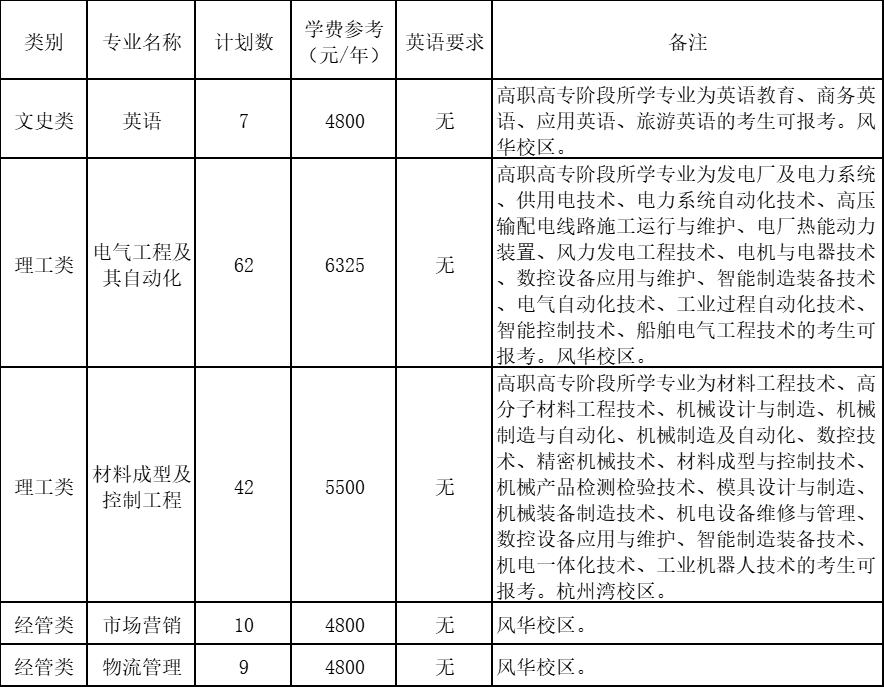 寧波工程學院退役大學生士兵免試專升本招生計劃表