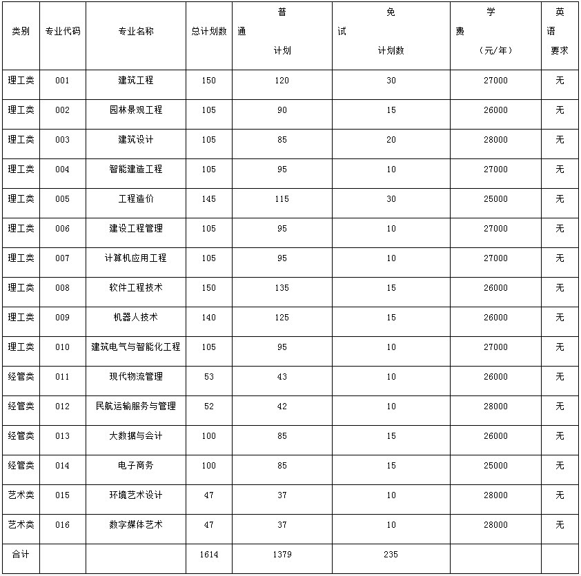 浙江廣廈建設職業技術大學專升本招生計劃