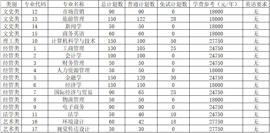 浙江工商大學(xué)杭州商學(xué)院專(zhuān)升本招生計(jì)劃
