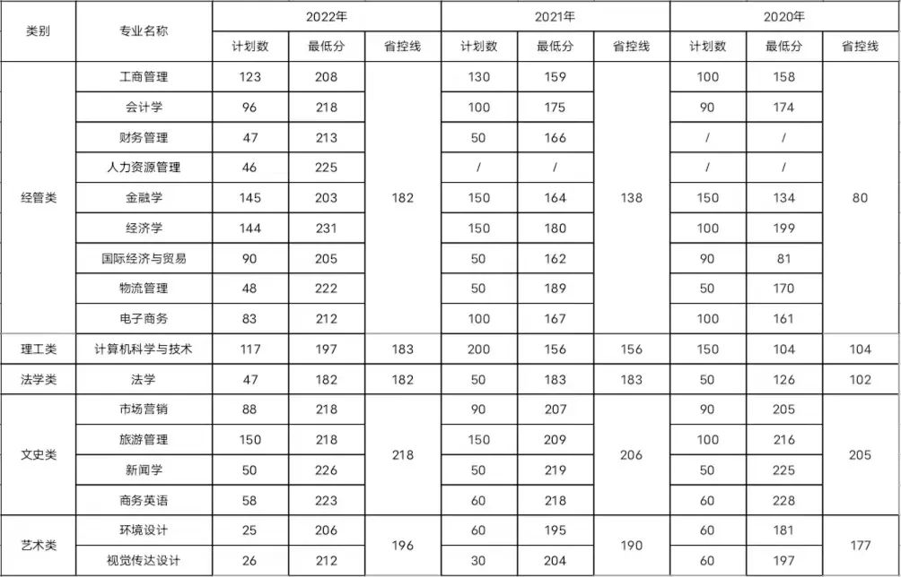 浙江工商大學(xué)杭州商學(xué)院專(zhuān)升本錄取分?jǐn)?shù)線(xiàn)