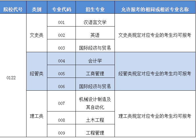 紹興文理學院元培學院專升本對照表