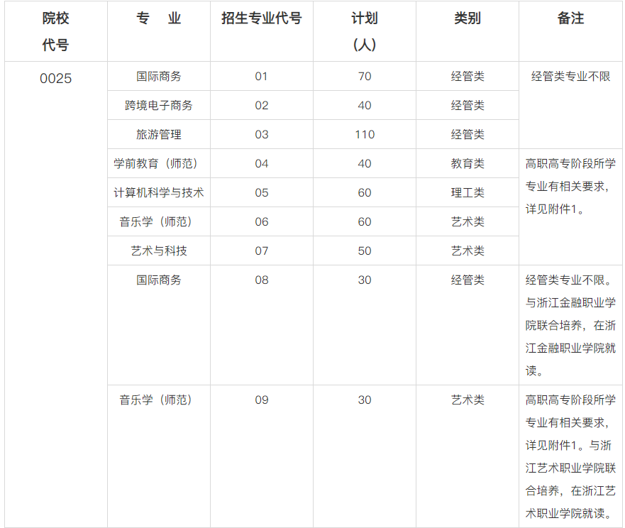 浙江外國語學院專升本招生計劃