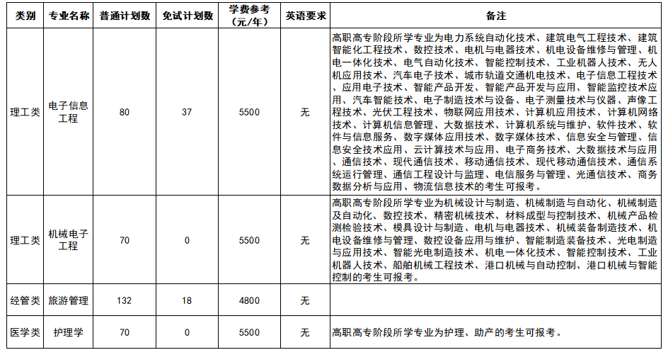 浙大城市學(xué)院專升本招生計劃