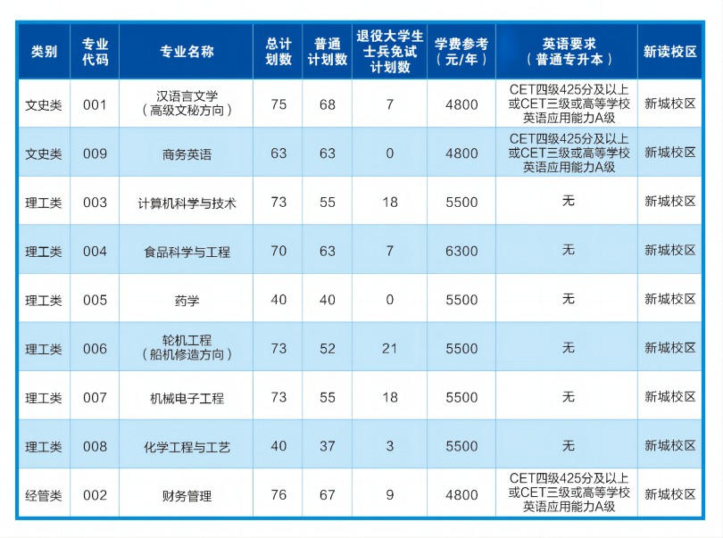 浙江海洋大學(xué)專升本招生計(jì)劃