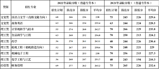 浙江海洋大學(xué)專升本分?jǐn)?shù)線