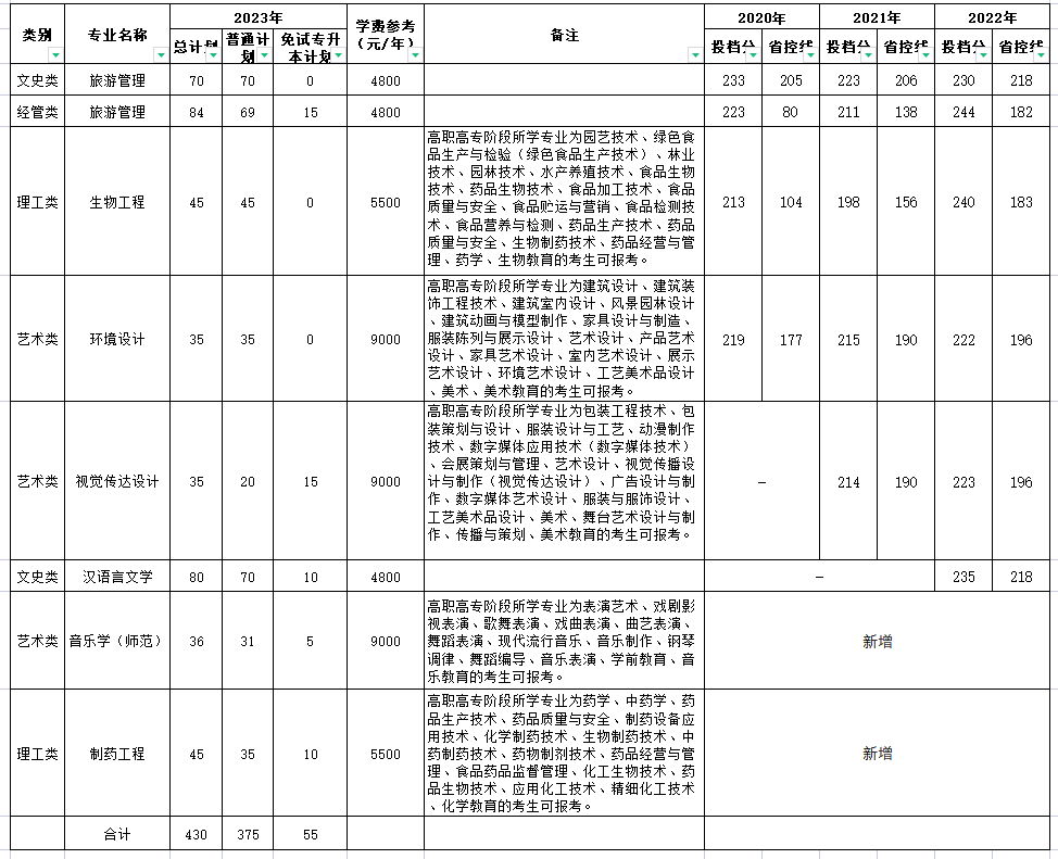 湖州師范學院專升本招生計劃