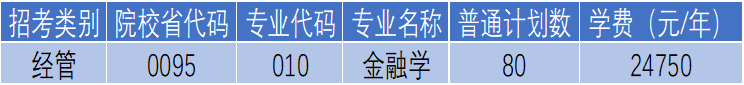 杭州電子科技大學信息工程學院專升本金融學專業招生計劃