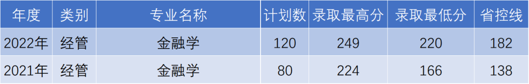 杭州電子科技大學信息工程學院專升本金融學專業錄取