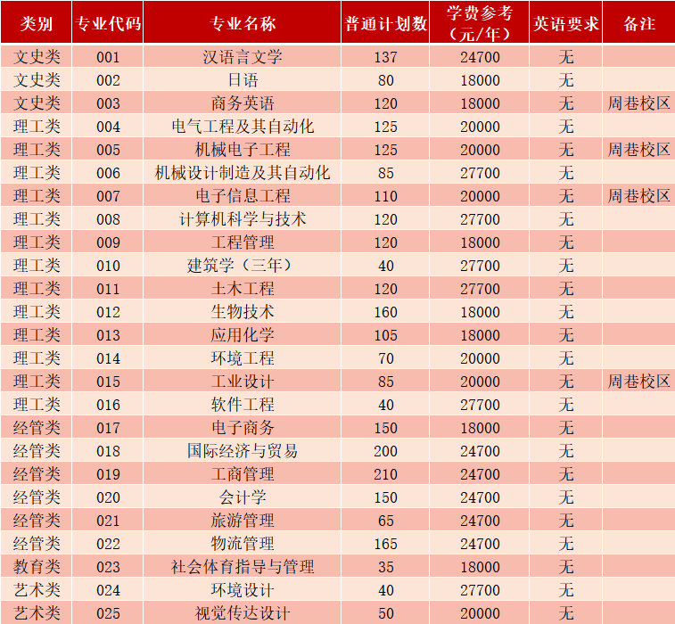 寧波大學(xué)科學(xué)技術(shù)學(xué)院專升本招生計(jì)劃