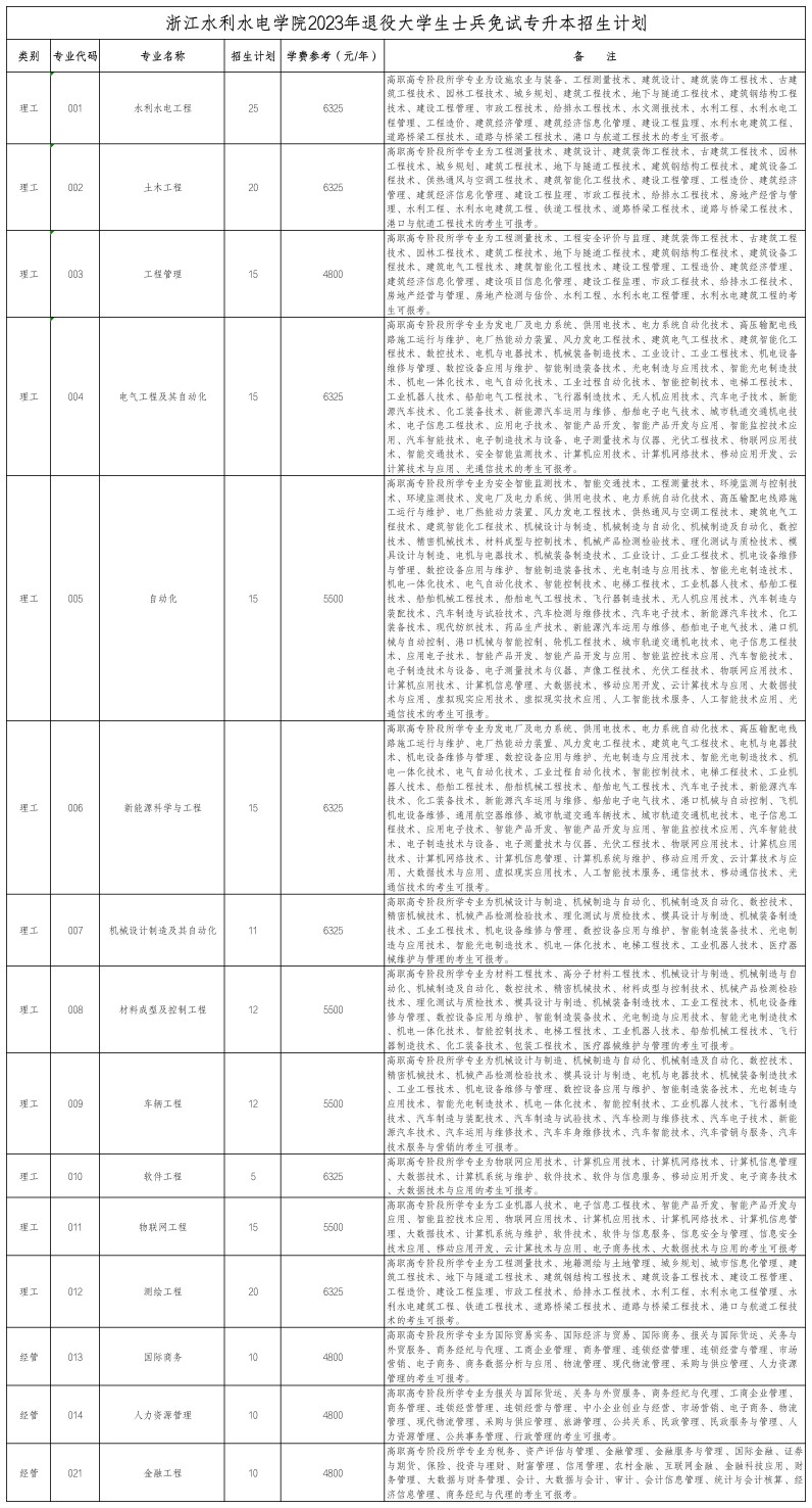 浙江水利水電學(xué)院退役大學(xué)生士兵免試專升本招生計劃