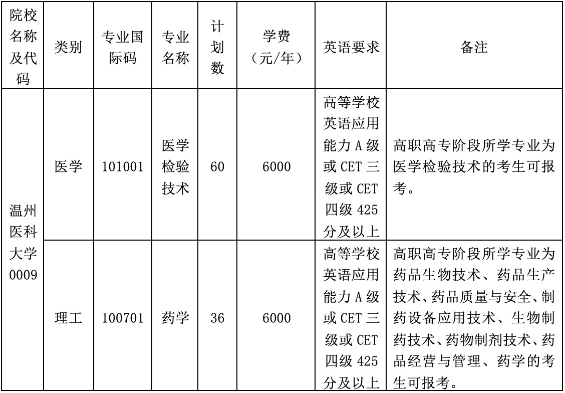溫州醫科大學專升本招生計劃