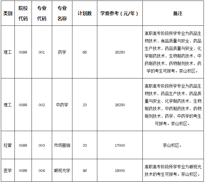 溫州醫科大學仁濟學院專升本招生計劃