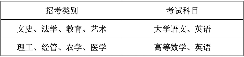 溫州醫科大學仁濟學院專升本考試科目