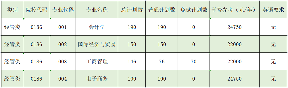上海財經大學浙江學院專升本招生計劃