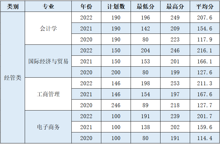 上海財經大學浙江學院專升本錄取