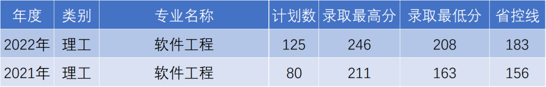 杭州電子科技大學(xué)信息工程學(xué)院專升本軟件工程錄取