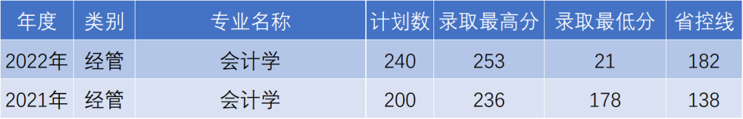 杭州電子科技大學信息工程學院專升本會計錄取