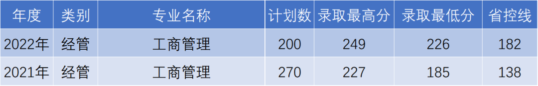 杭州電子科技大學信息工程學院專升本工商管理錄取