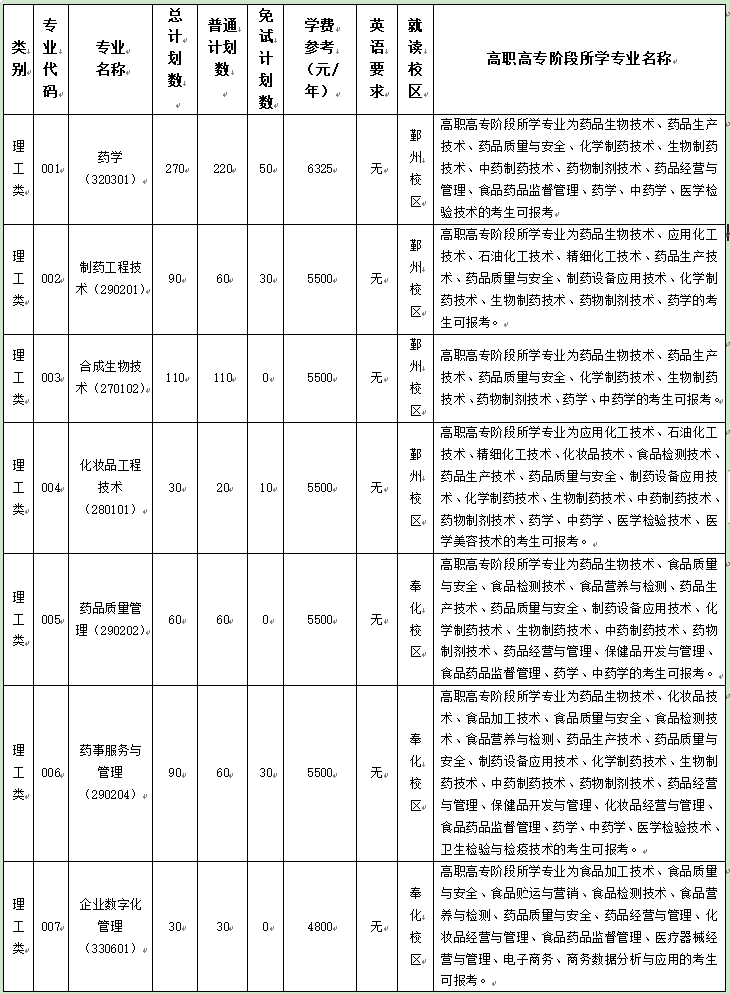 浙江藥科職業大學專升本招生計劃