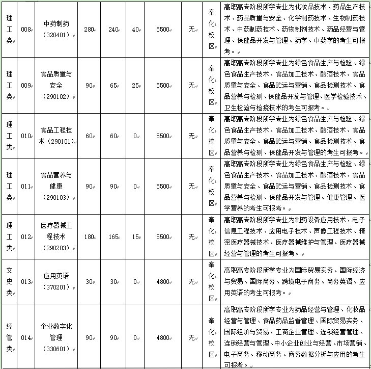 浙江藥科職業大學專升本招生計劃