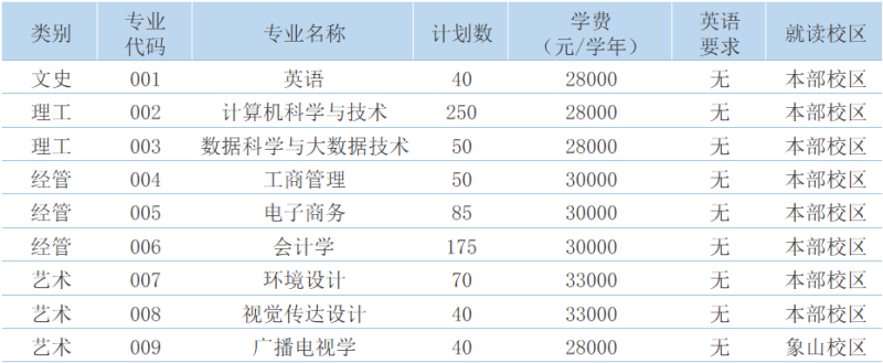 寧波財經學院專升本招生計劃