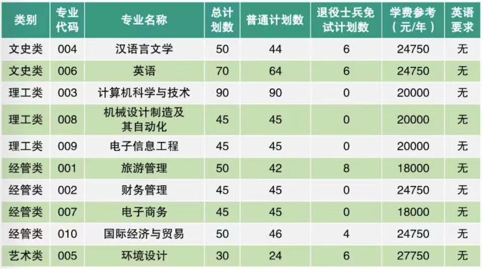 浙江師范大學行知學院專升本招生計劃