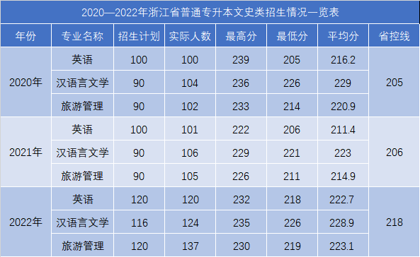 浙江工業(yè)大學之江學院專升本文史類錄取分數(shù)