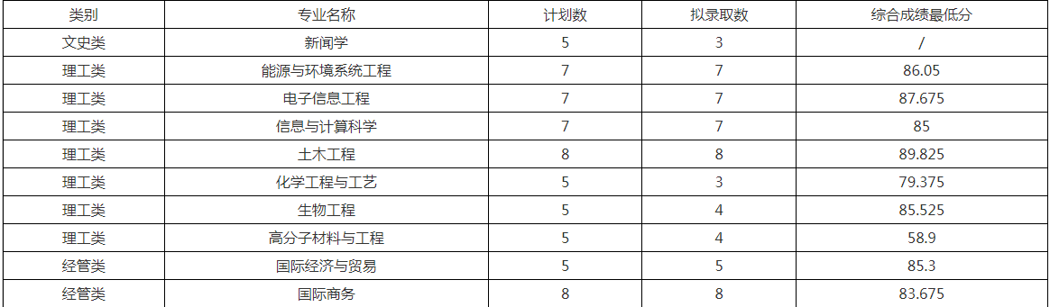 浙大寧波理工學(xué)院退役大學(xué)生士兵免試專升本擬錄取