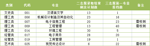 寧波大學科學技術學院退役大學生士兵免試專升本