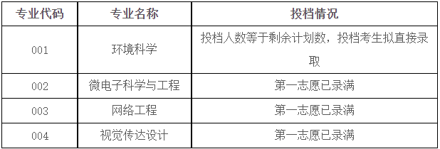 紹興文理學(xué)院退役大學(xué)生士兵免試專升本擬錄取