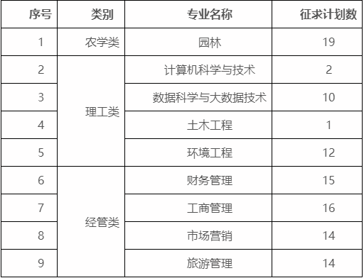 浙江農(nóng)林大學(xué)暨陽學(xué)院2023年免試專升本征求計劃數(shù)