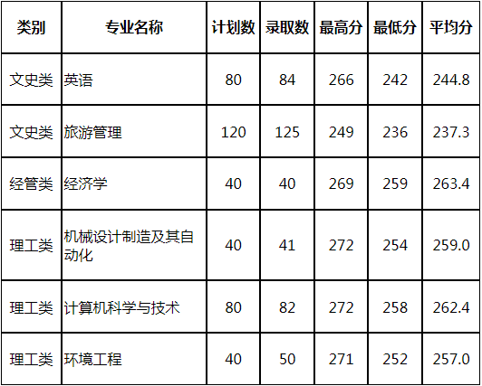 杭州師范大學專升本錄取分數線