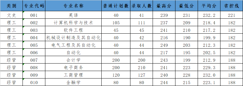 2023年杭州電子科技大學信息工程學院專升本錄取分數線