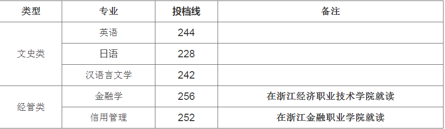 2023年浙江財經大學專升本錄取分數線