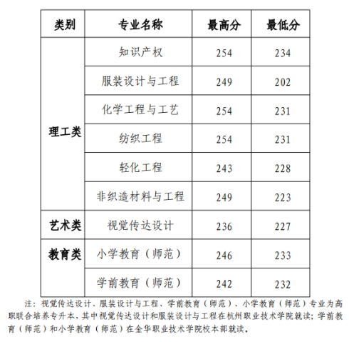 2023年嘉興學院專升本錄取分數線