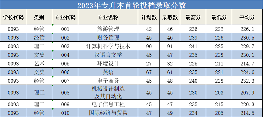 2023年浙江師范大學行知學院專升本錄取分數線