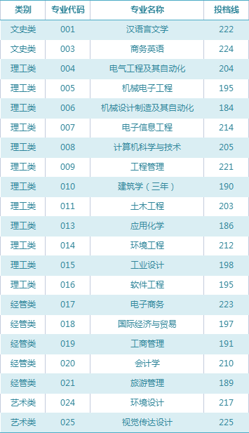 2023年寧波大學科學技術學院專升本錄取分數線