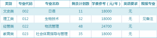 2023年寧波大學科學技術學院專升本招生征求志愿計劃