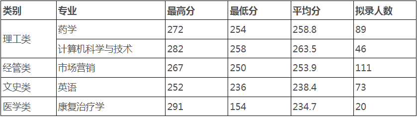 2023年浙江中醫藥大學專升本錄取分數線