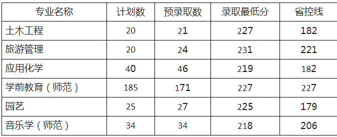 2023年麗水學(xué)院專升本錄取分?jǐn)?shù)線