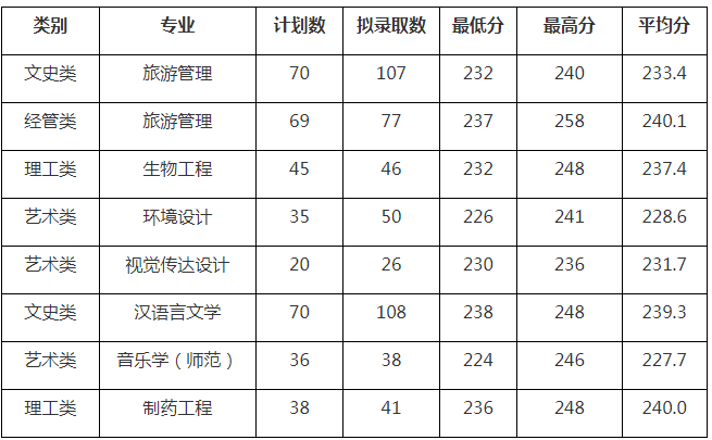 2023年湖州師范學院專升本錄取分數線