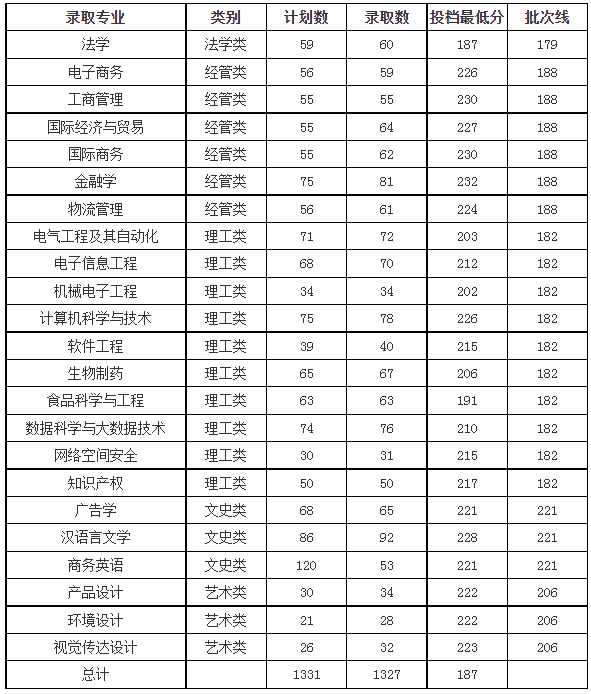 2023年浙江萬里學院專升本錄取分數線
