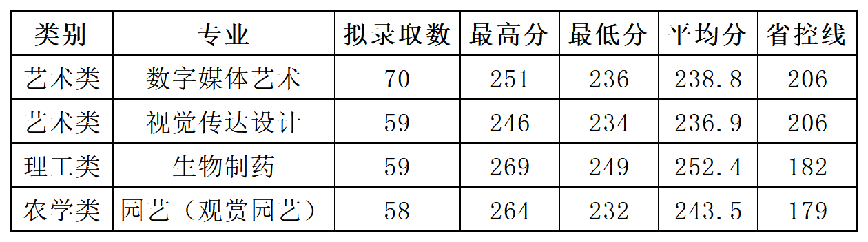 2023年浙江農林大學專升本錄取分數線